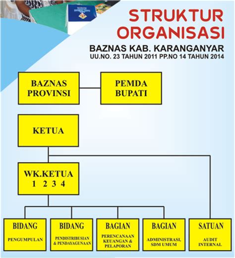 Struktur Organisasi Badan Amil Zakat Nasional Baznas Kabupaten