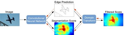 Cnn can get excellent performance in many fields especially in image processing such as image recognition, image semantic segmentation and object detection. DeepLab