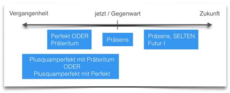 Für beschreibungen der vorvergangenheit : Deutsche Grammatik Zeitformen | Beste Tipps zum Deutsch lernen