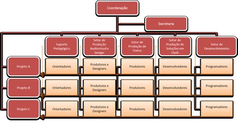 Organograma Matricial Da Cead Fonte Elaborado Pelos Autores Download