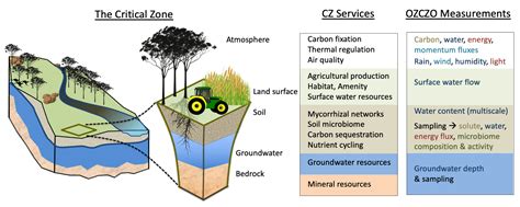 Critical Zone Observatories Ecosystem Research Infrastructure