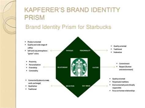 The second dimension consists of internalisation on the right and externalisation on the left. kapferer-brand-identity-prism-15-638.jpg (638×479)