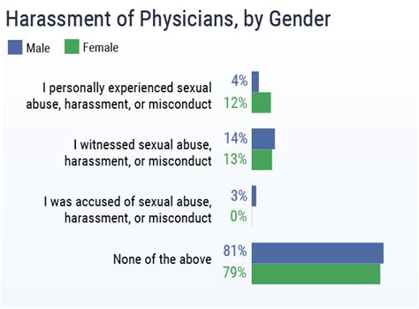 How Many Male Physicians Are Sexually Harassed