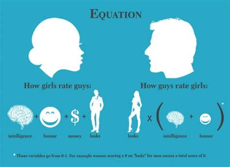 An Equation How Men And Women Rate Each Other