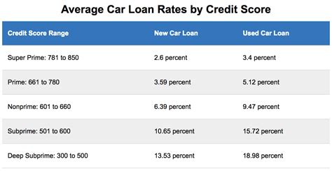 What Credit Score Is Needed For A Car
