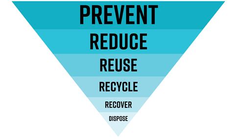 The Waste Hierarchy: Prioritizing Ways to Handle Waste | Kirkland