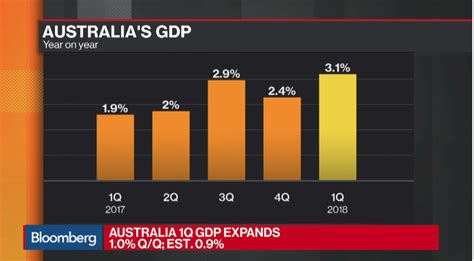 Australia Economy Beat Expectation