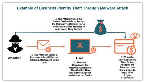 What Is Identity Theft Terranova Security