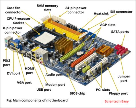 Components Of Motherboard And Their Functions Scientech Easy