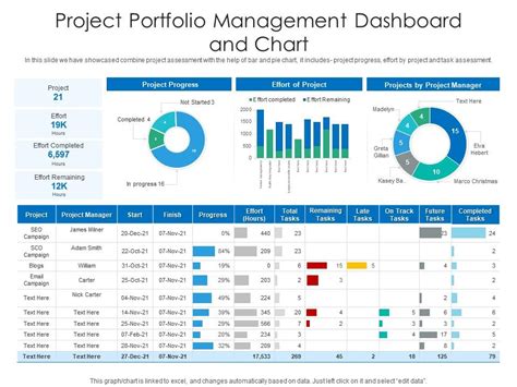 Project Portfolio Management Dashboard And Chart Presentation