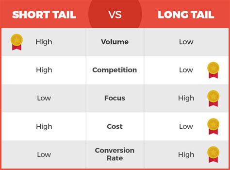 Short Tail Or Long Tail Keywords — A Side By Side Comparison