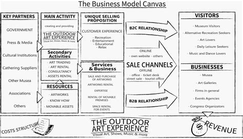The Mission Model Canvas An Adapted Business Model Canvas For Pdmrea
