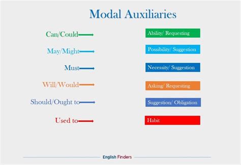 Contextual translation of modal into english. Modal Auxiliaries in English Grammar | English Finders