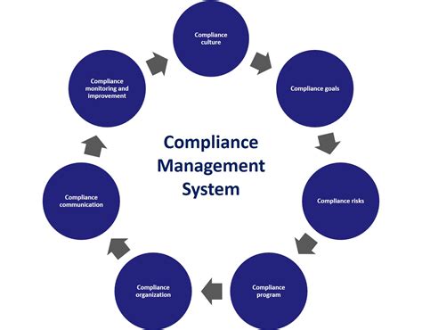The Fundamental Guide To Compliance Management Systems