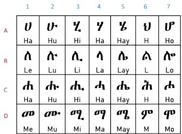 Amharic alphabet chart pdf amharic alphabet pdf. Amharic Pronunciation Guide - Sheba's Jewels