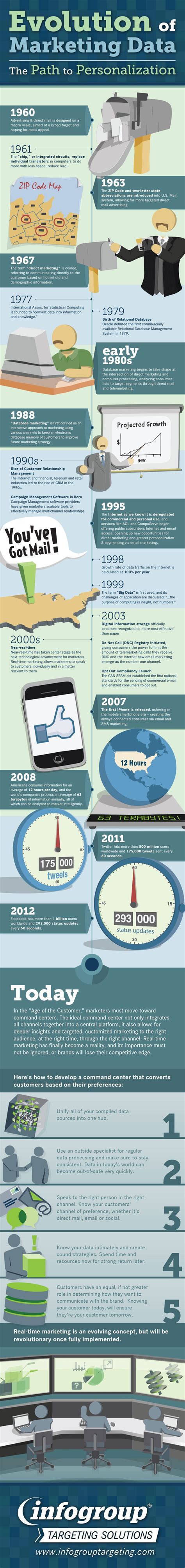 Evolution Of Marketing From 1960 To What We Know Today Infographic