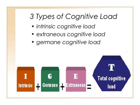 Cognitive Load Theory