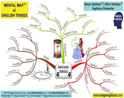 English Verb Tenses Mind Map Mad Imindmap Mind Map Porn Sex Picture