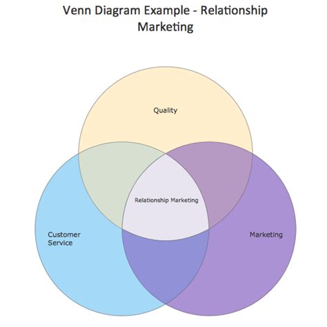 Venn Diagram — Relationship Marketing A Business Flow Charts