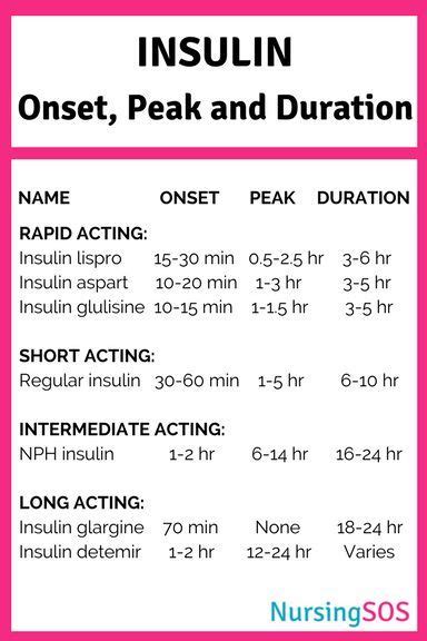Insulin Onset Peak And Duration Printable Cheat Sheet Nursing