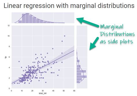 Ggside Plot Linear Regression Using Marginal Distributions Ggplot2