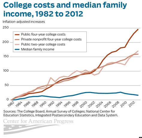 How College Costs Are Skyrocketing Out Of Middle-Class America's Reach ...