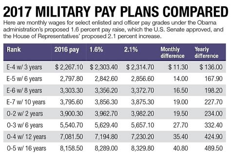 Army Spouse Separation Pay Chart Army Military