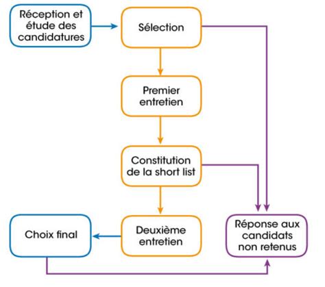 Processus De Selection Des Candidats Comptazine