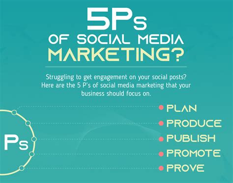 5 Ps Of Social Media Marketing That Your Business Should Focus On