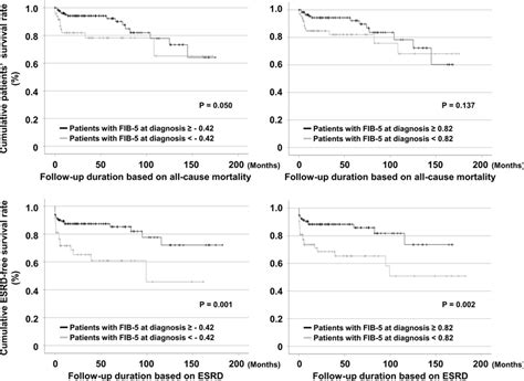 Cumulative And Esrd Free Survival Rates Of Patients Based On The Cutoff