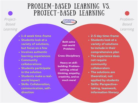 From Boring Lessons To Engaged Learners How Project Based And Problem