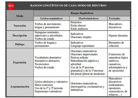 Rasgos Lingüísticos De Las Distintas Modalidades Textuales Bitácora