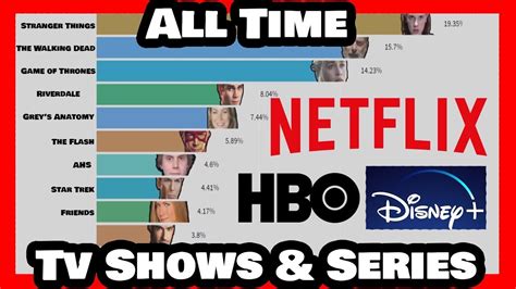 Most Popular Series And Tv Shows Netflix Hbo Etc Most Watched Series