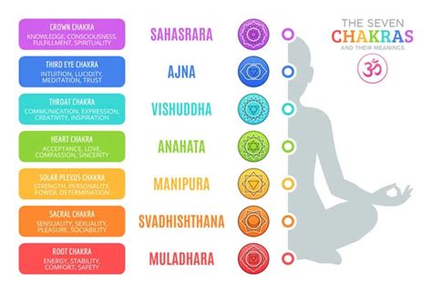 Seven Chakras Meanings Stock Vector Image By ©jerome Cronenberger