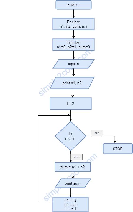 Flowchart Bilangan Fibonacci