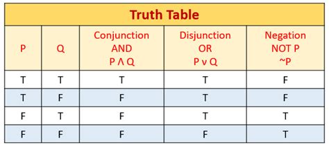 Conditional Disjunction Truth Table Elcho Table