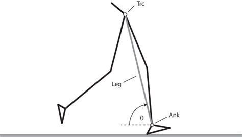 Leg Axis Defined As The Line Segment Between The Greater Trochanter