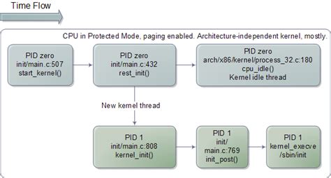 The Kernel Boot Process Many But Finite
