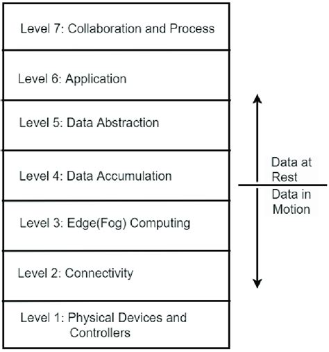 The Seven Layers Of The Iot Reference Model 10 Download Scientific