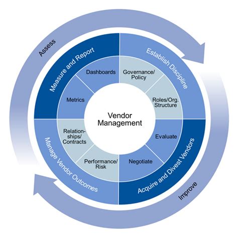 Vendor risk management (vrm) is the process of ensuring that the use of service providers and it suppliers does not create an unacceptable potential for we use cookies to deliver the best possible experience on our website. Vendor Management Service for Condo, HOA, and Residential ...