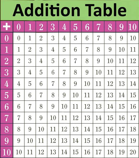 5 Best Images Of Addition Table Printable Worksheets