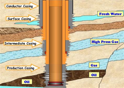Oil Well Casing Diagram