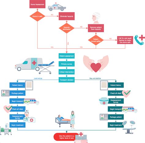 Creating Healthcare Management Workflow Diagram Conceptdraw Helpdesk