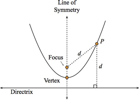 Conic Sections Focus And Directrix