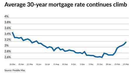 Mortgage rates rise following an early spike in Treasury yields 