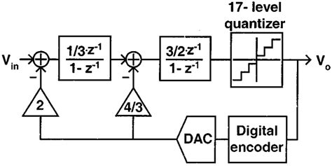 Simplified Block Diagram Of The 16 Modulator Download Scientific Diagram