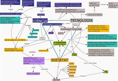 Educació I Tecnologies Mapa Conceptual De Cts