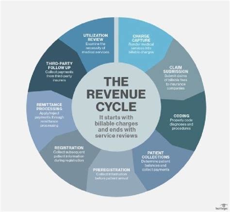 What Is Revenue Cycle Management Rcm Definition From Techtarget