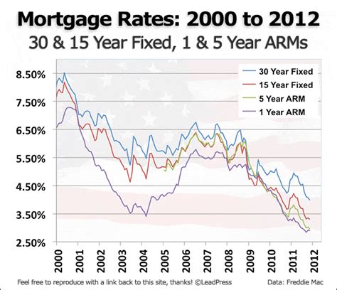 A History Of Us Mortgage Rates Intercounty Mortgage Network Corp