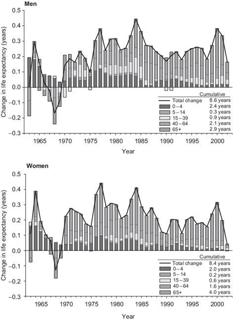 Annual And Cumulative Contribution Of Different Age Groups To The